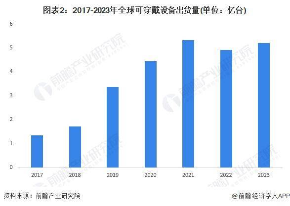 2023 年全球可穿戴设备行业出货量约为 52 亿台MG电子网站2024 年全球可穿戴设备行业发展现状分析(图2)